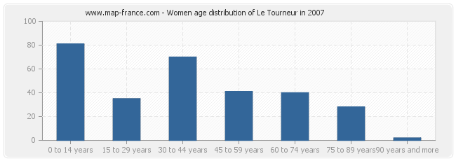 Women age distribution of Le Tourneur in 2007
